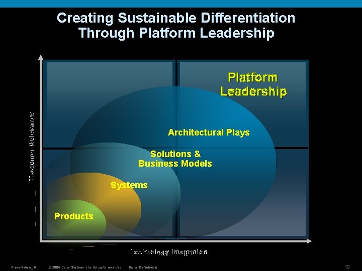 Creating Sustainable Differentiation Through Platform Leadership Customer Relevance Platform Leadership Architectural Plays Solutions &