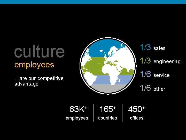 culture employees …are our competitive advantage 1/3 sales 1/3 engineering 1/6 service 1/6 other
