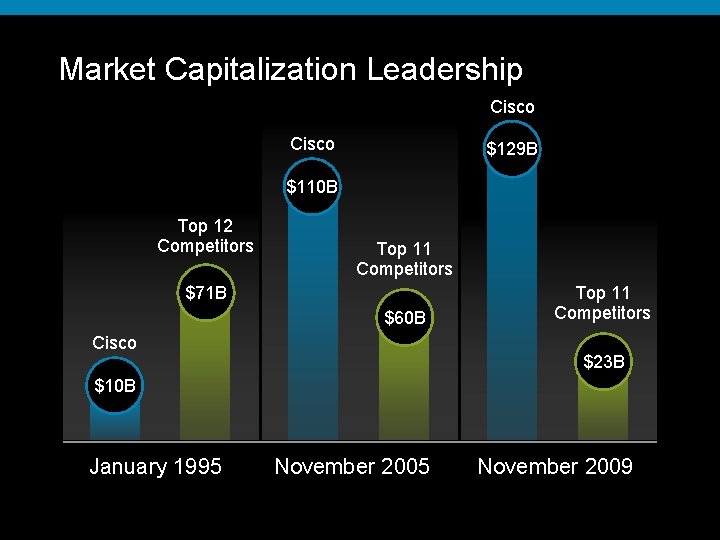 Market Capitalization Leadership Cisco $129 B $110 B Top 12 Competitors Top 11 Competitors