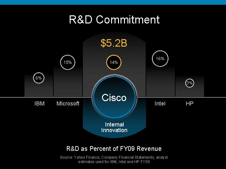 R&D Commitment $5. 2 B 15% 14% 16% 6% 3% IBM Microsoft Cisco Intel