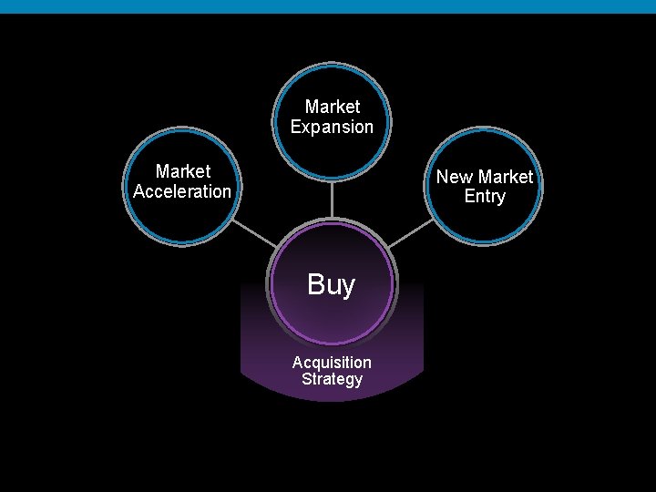 Market Expansion Market Acceleration New Market Entry Buy Acquisition Strategy 