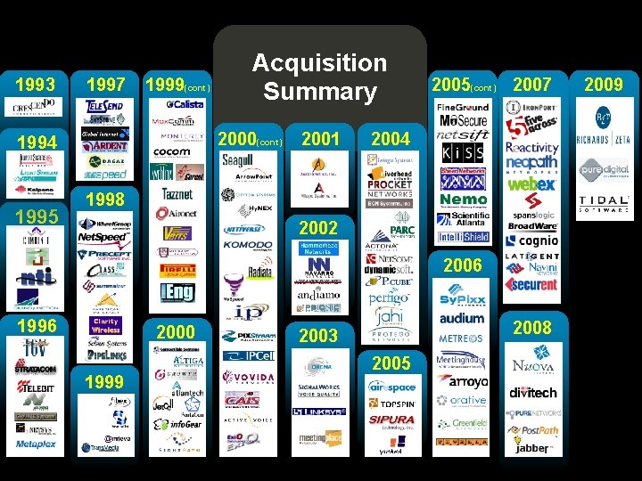 1993 1997 1999 1994 1995 1999(cont) Acquisition Summary 2000(cont) 2001 2005(cont) 2007 2004 1998