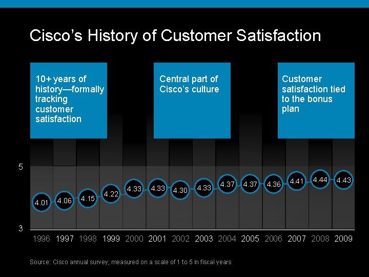 Cisco’s History of Customer Satisfaction Central part of Cisco’s culture 10+ years of history—formally