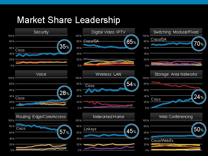 Market Share Leadership Security 100% 80% 60% 80% 35% Digital Video: IPTV Cisco/SA 100%
