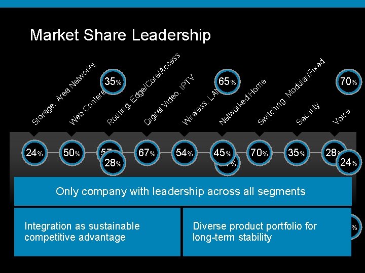 d /F ix e ar ul od ic 35% Vo 70% e y Se