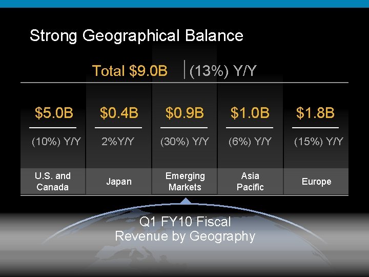 Strong Geographical Balance Total $9. 0 B (13%) Y/Y $5. 0 B $0. 4