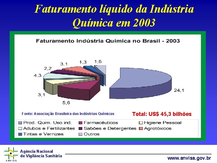 Faturamento líquido da Indústria Química em 2003 Fonte: Associação Brasileira das Indústrias Químicas Agência