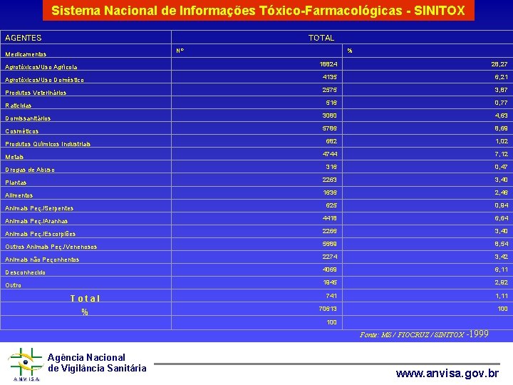 Sistema Nacional de Informações Tóxico-Farmacológicas - SINITOX AGENTES TOTAL Nº Medicamentos % 18824 28,