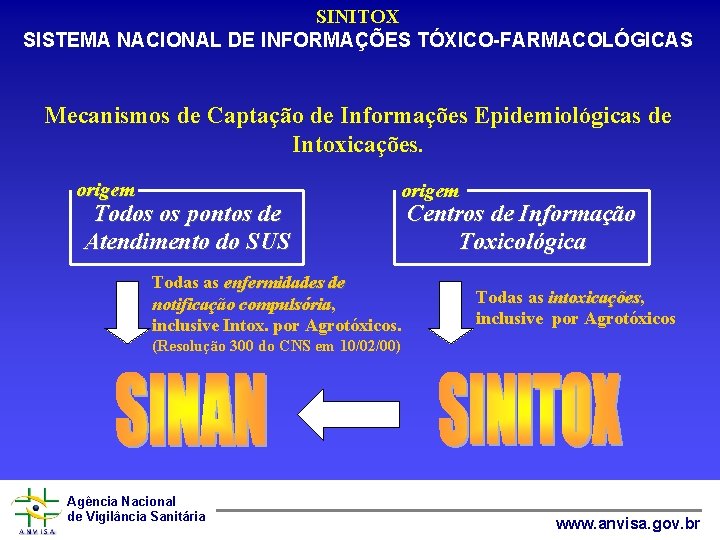 SINITOX SISTEMA NACIONAL DE INFORMAÇÕES TÓXICO-FARMACOLÓGICAS Mecanismos de Captação de Informações Epidemiológicas de Intoxicações.