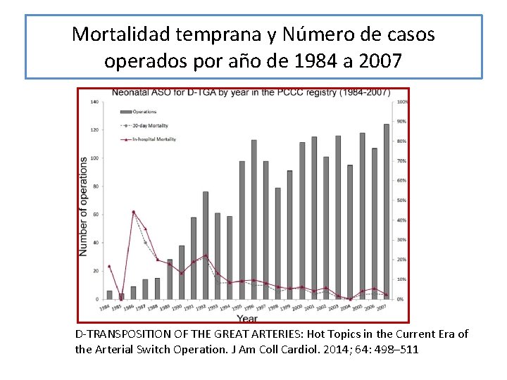 Mortalidad temprana y Número de casos operados por año de 1984 a 2007 D-TRANSPOSITION