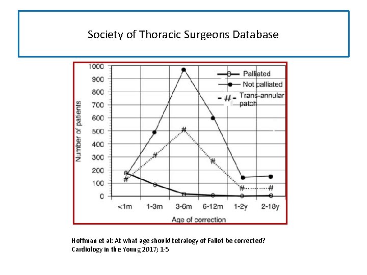 Society of Thoracic Surgeons Database Hoffman et al: At what age should tetralogy of
