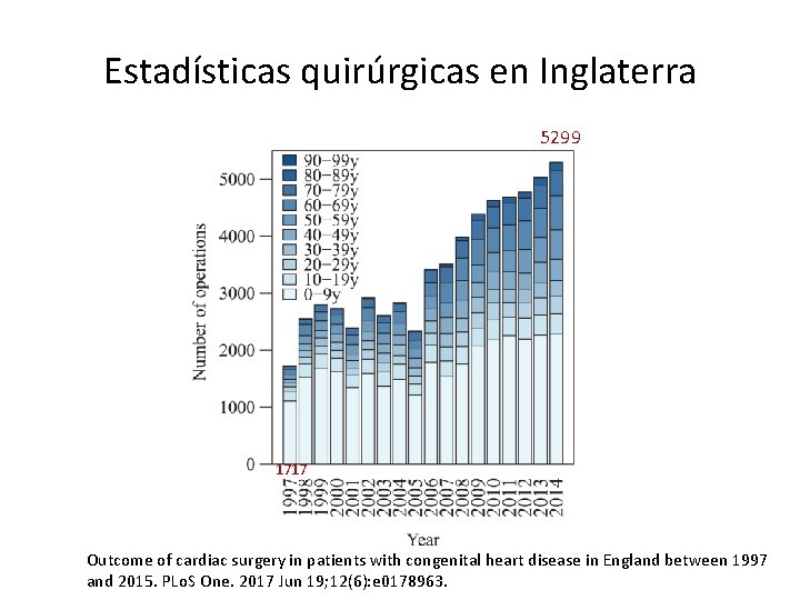 Estadísticas quirúrgicas en Inglaterra 5299 1717 Outcome of cardiac surgery in patients with congenital