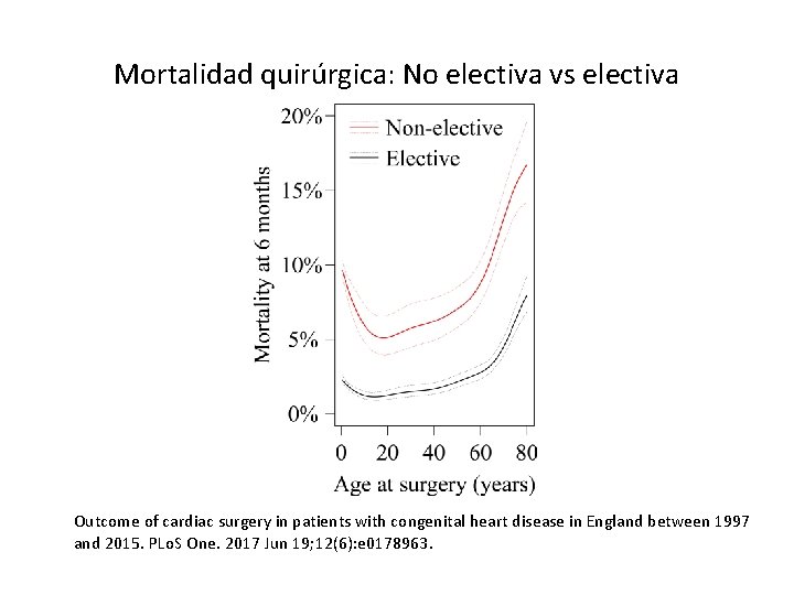 Mortalidad quirúrgica: No electiva vs electiva Outcome of cardiac surgery in patients with congenital