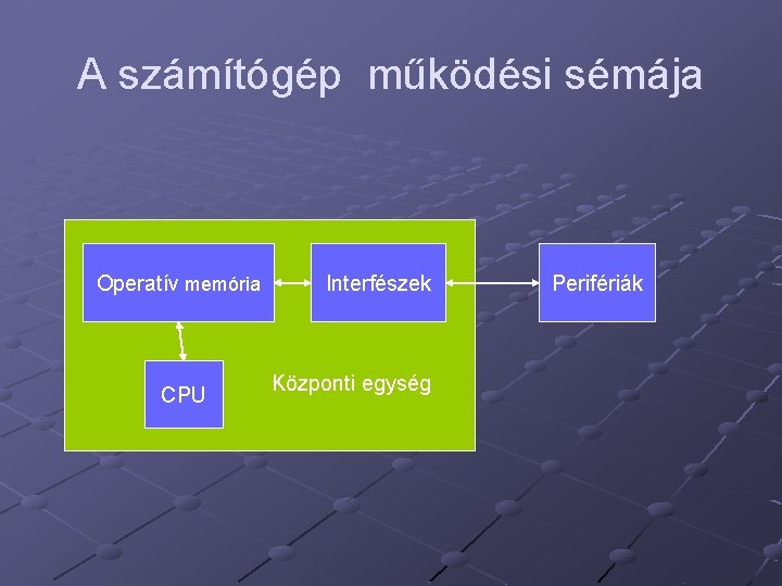 A számítógép működési sémája Operatív memória CPU Interfészek Központi egység Perifériák 