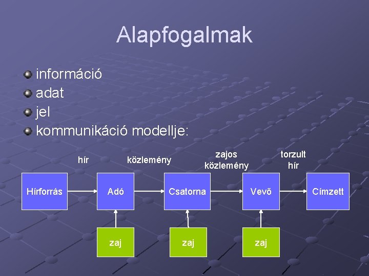 Alapfogalmak információ adat jel kommunikáció modellje: hír Hírforrás zajos közlemény torzult hír Adó Csatorna