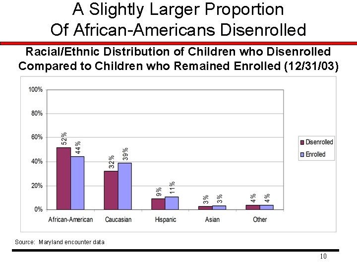 A Slightly Larger Proportion Of African-Americans Disenrolled Racial/Ethnic Distribution of Children who Disenrolled Compared A Slightly Larger Proportion Of African-Americans Disenrolled Racial/Ethnic Distribution of Children who Disenrolled Compared