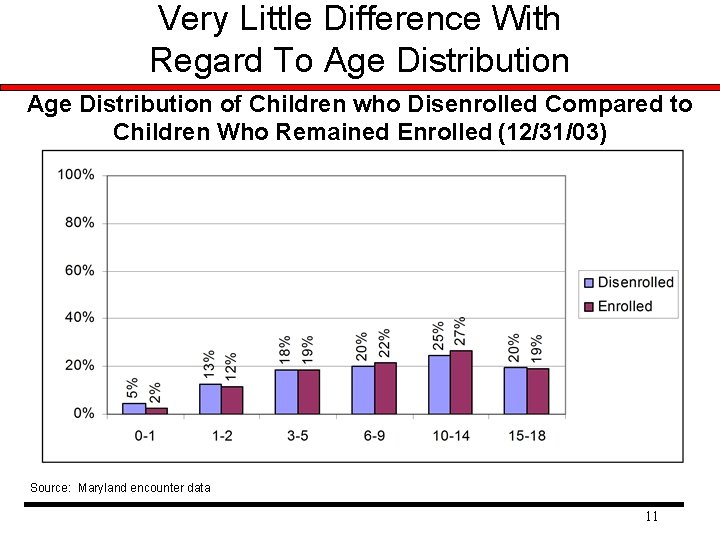 Very Little Difference With Regard To Age Distribution of Children who Disenrolled Compared to Very Little Difference With Regard To Age Distribution of Children who Disenrolled Compared to