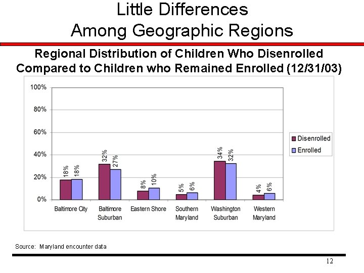 Little Differences Among Geographic Regions Regional Distribution of Children Who Disenrolled Compared to Children Little Differences Among Geographic Regions Regional Distribution of Children Who Disenrolled Compared to Children