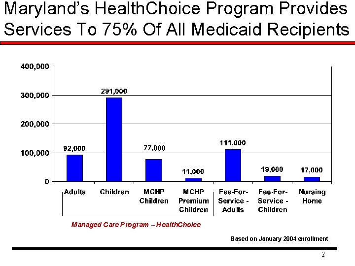 Maryland’s Health. Choice Program Provides Services To 75% Of All Medicaid Recipients Managed Care Maryland’s Health. Choice Program Provides Services To 75% Of All Medicaid Recipients Managed Care