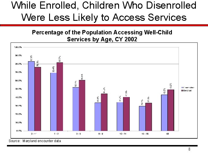 While Enrolled, Children Who Disenrolled Were Less Likely to Access Services Percentage of the While Enrolled, Children Who Disenrolled Were Less Likely to Access Services Percentage of the