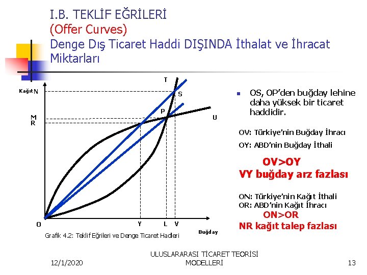 I. B. TEKLİF EĞRİLERİ (Offer Curves) Denge Dış Ticaret Haddi DIŞINDA İthalat ve İhracat