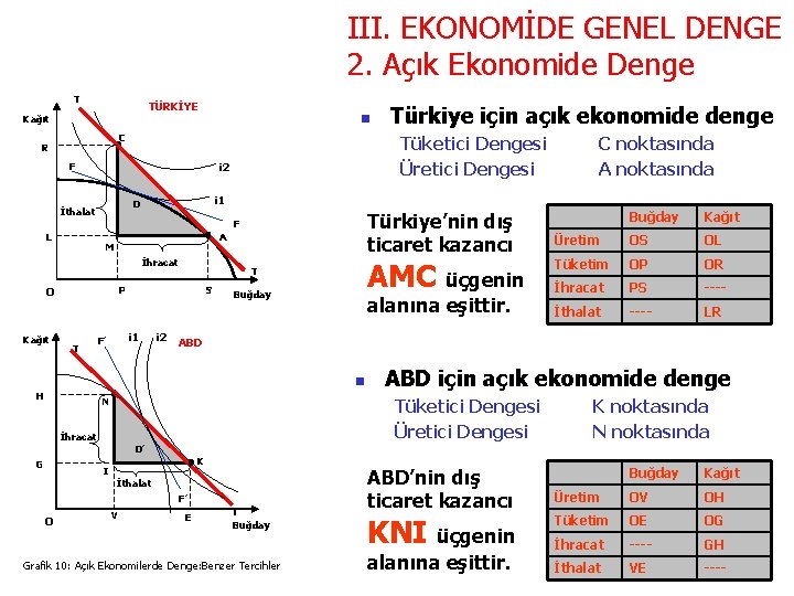 III. EKONOMİDE GENEL DENGE 2. Açık Ekonomide Denge T TÜRKİYE Kağıt n C R