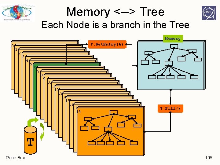 Memory <--> Tree Each Node is a branch in the Tree Memory 0 T. Memory <--> Tree Each Node is a branch in the Tree Memory 0 T.