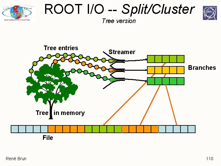 ROOT I/O -- Split/Cluster Tree version Tree entries Streamer Branches Tree in memory File ROOT I/O -- Split/Cluster Tree version Tree entries Streamer Branches Tree in memory File
