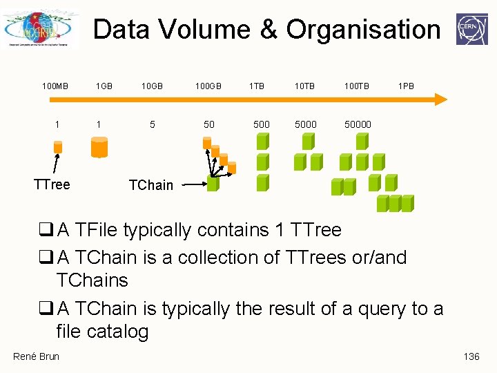 Data Volume & Organisation 100 MB 1 TTree 1 GB 1 10 GB 100 Data Volume & Organisation 100 MB 1 TTree 1 GB 1 10 GB 100