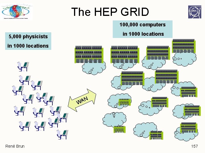 The HEP GRID 100, 000 computers in 1000 locations 5, 000 physicists in 1000 The HEP GRID 100, 000 computers in 1000 locations 5, 000 physicists in 1000
