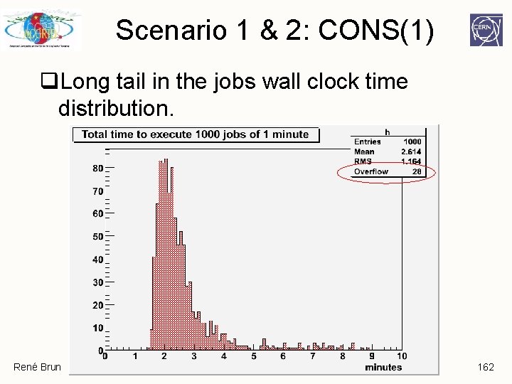 Scenario 1 & 2: CONS(1) q. Long tail in the jobs wall clock time Scenario 1 & 2: CONS(1) q. Long tail in the jobs wall clock time