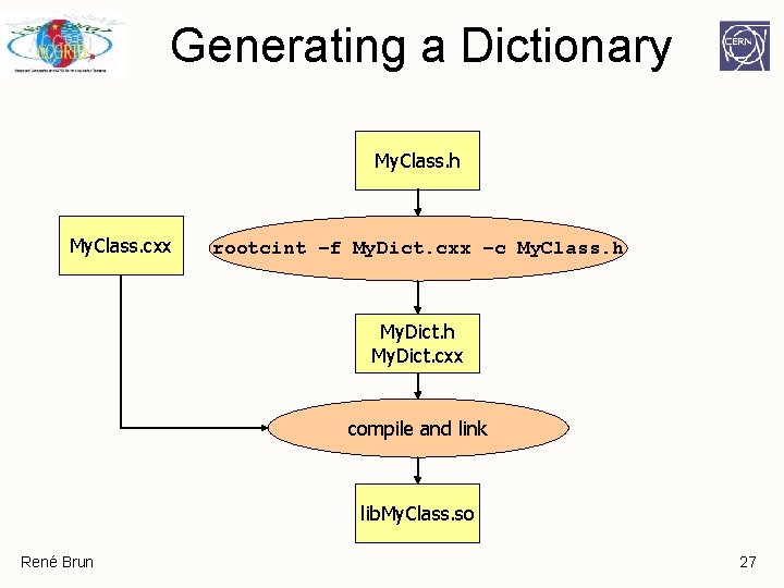 Generating a Dictionary My. Class. h My. Class. cxx rootcint –f My. Dict. cxx Generating a Dictionary My. Class. h My. Class. cxx rootcint –f My. Dict. cxx