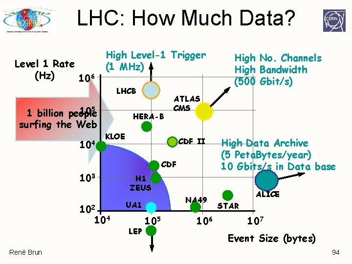 LHC: How Much Data? Level 1 Rate (Hz) 106 High Level-1 Trigger (1 MHz) LHC: How Much Data? Level 1 Rate (Hz) 106 High Level-1 Trigger (1 MHz)