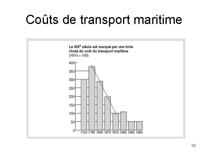 Coûts de transport maritime 10 