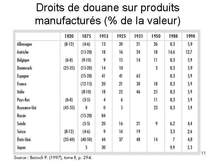 Droits de douane sur produits manufacturés (% de la valeur) 11 