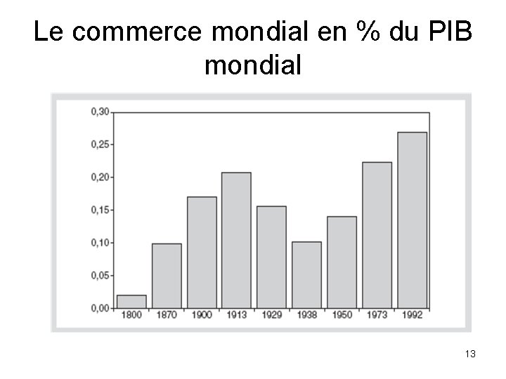 Le commerce mondial en % du PIB mondial 13 