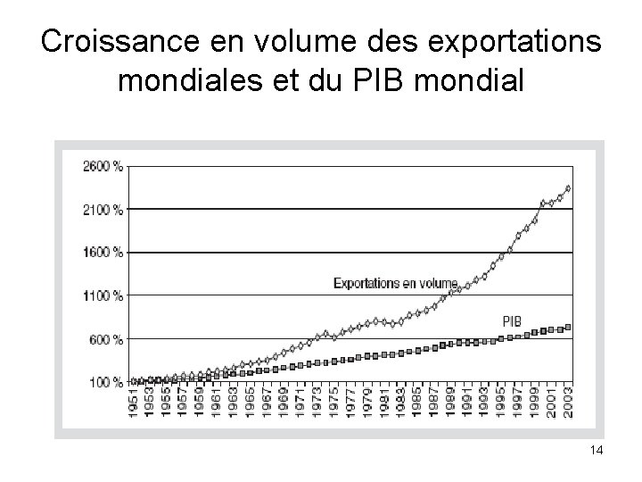 Croissance en volume des exportations mondiales et du PIB mondial 14 