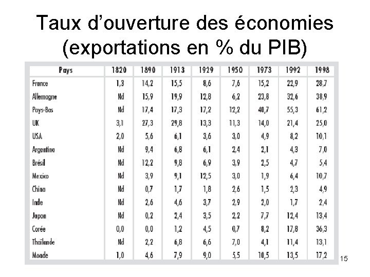 Taux d’ouverture des économies (exportations en % du PIB) 15 