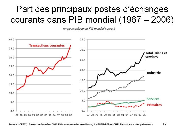 Part des principaux postes d’échanges courants dans PIB mondial (1967 – 2006) 17 