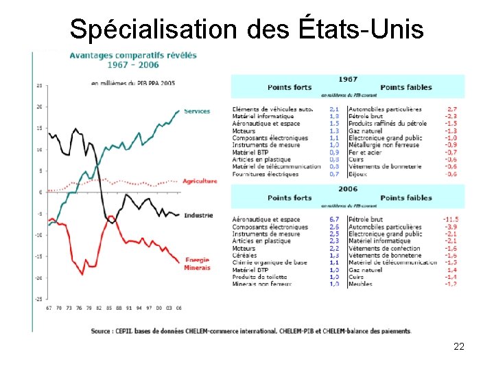 Spécialisation des États-Unis 22 