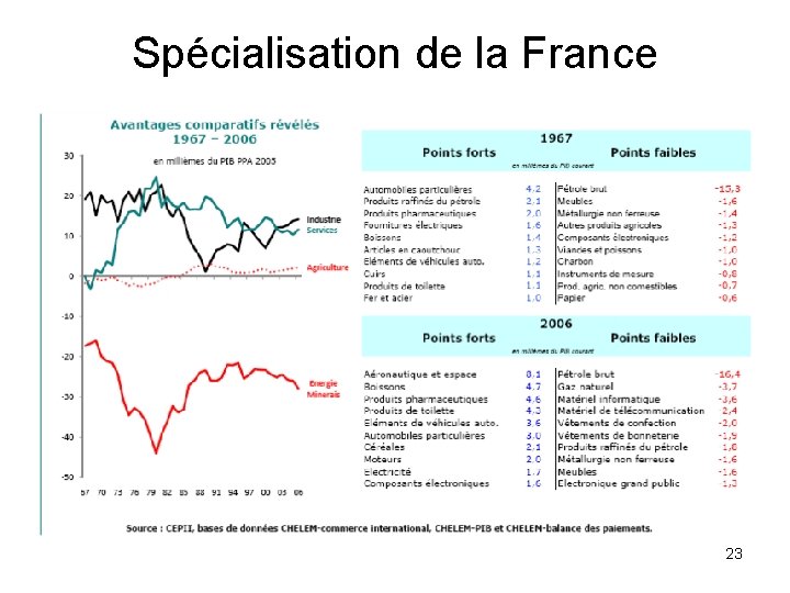 Spécialisation de la France 23 