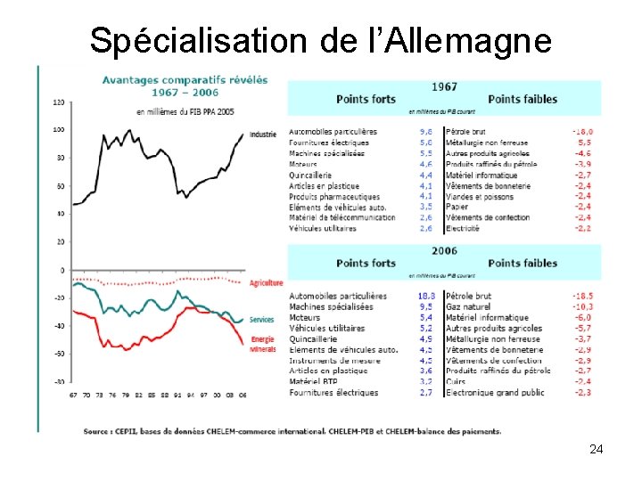 Spécialisation de l’Allemagne 24 