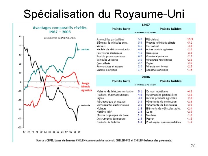 Spécialisation du Royaume-Uni 25 