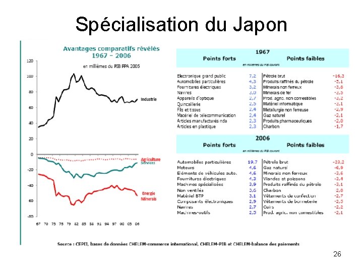 Spécialisation du Japon 26 