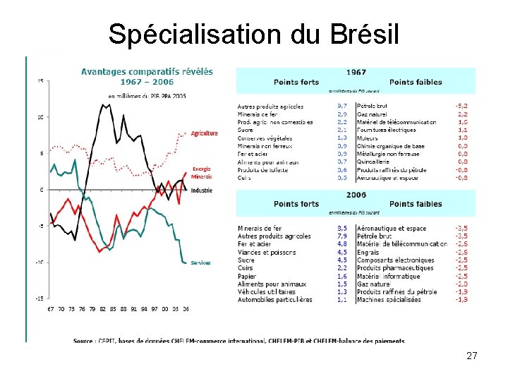 Spécialisation du Brésil 27 