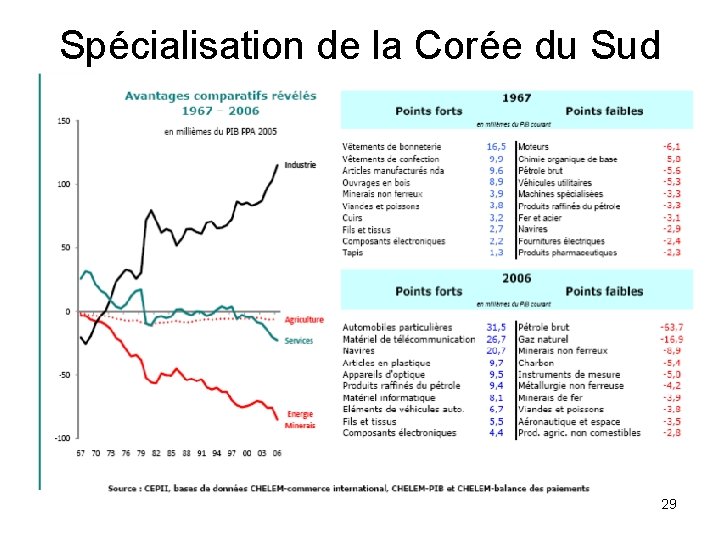 Spécialisation de la Corée du Sud 29 