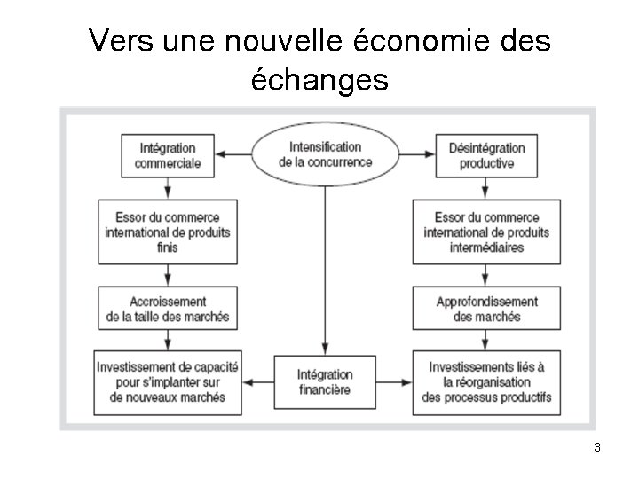 Vers une nouvelle économie des échanges 3 