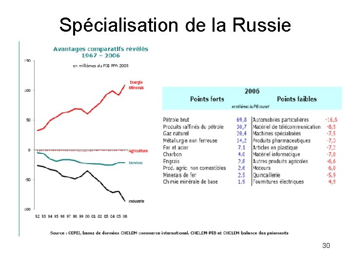 Spécialisation de la Russie 30 