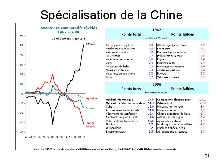 Spécialisation de la Chine 31 