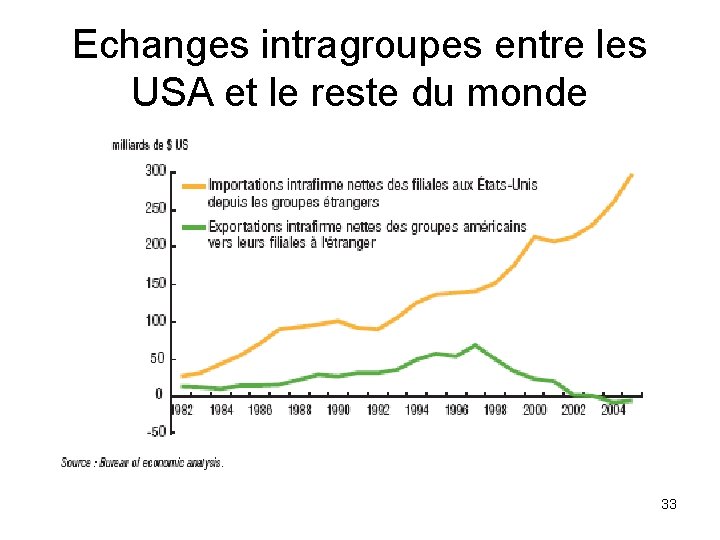 Echanges intragroupes entre les USA et le reste du monde 33 